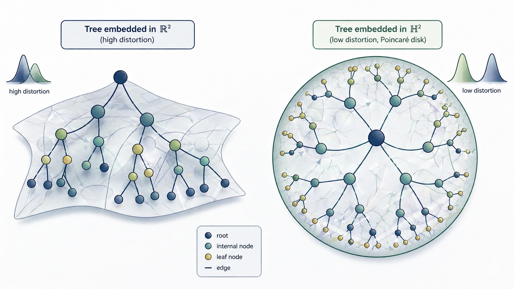 Tree embedded in R^2 (high distortion) vs tree embedded in H^2 (low distortion, Poincaré disk)