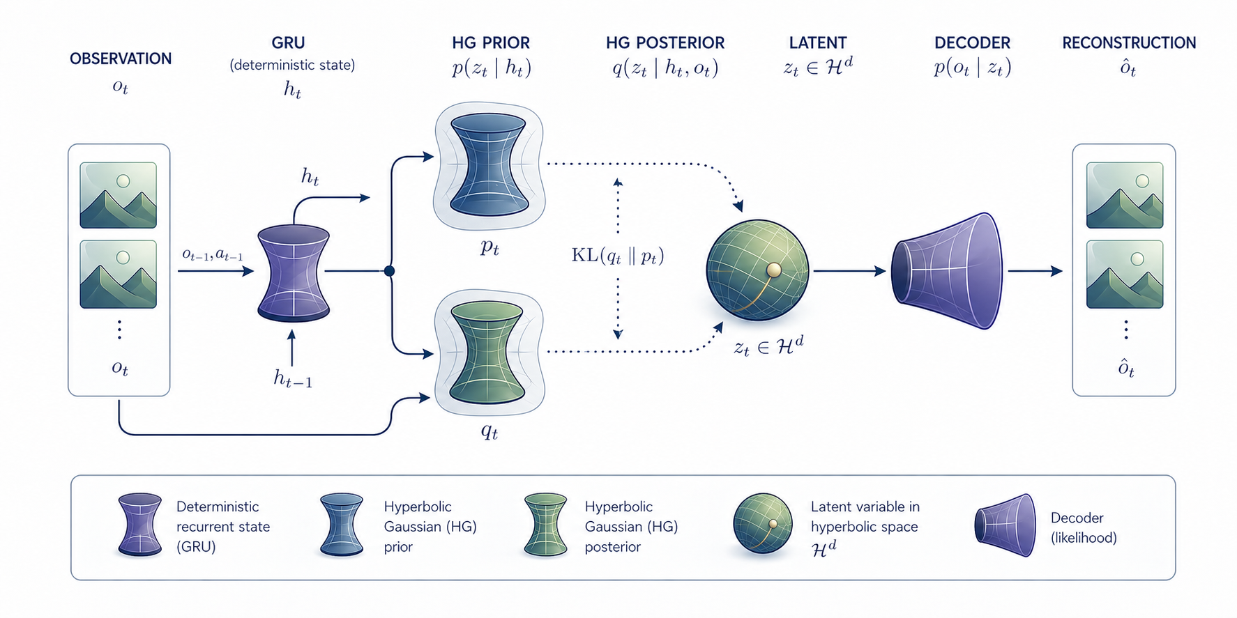 full model pipeline — observation → GRU → HG posterior → latent z in H^d → decoder → reconstruction, with KL between HG prior and posterior