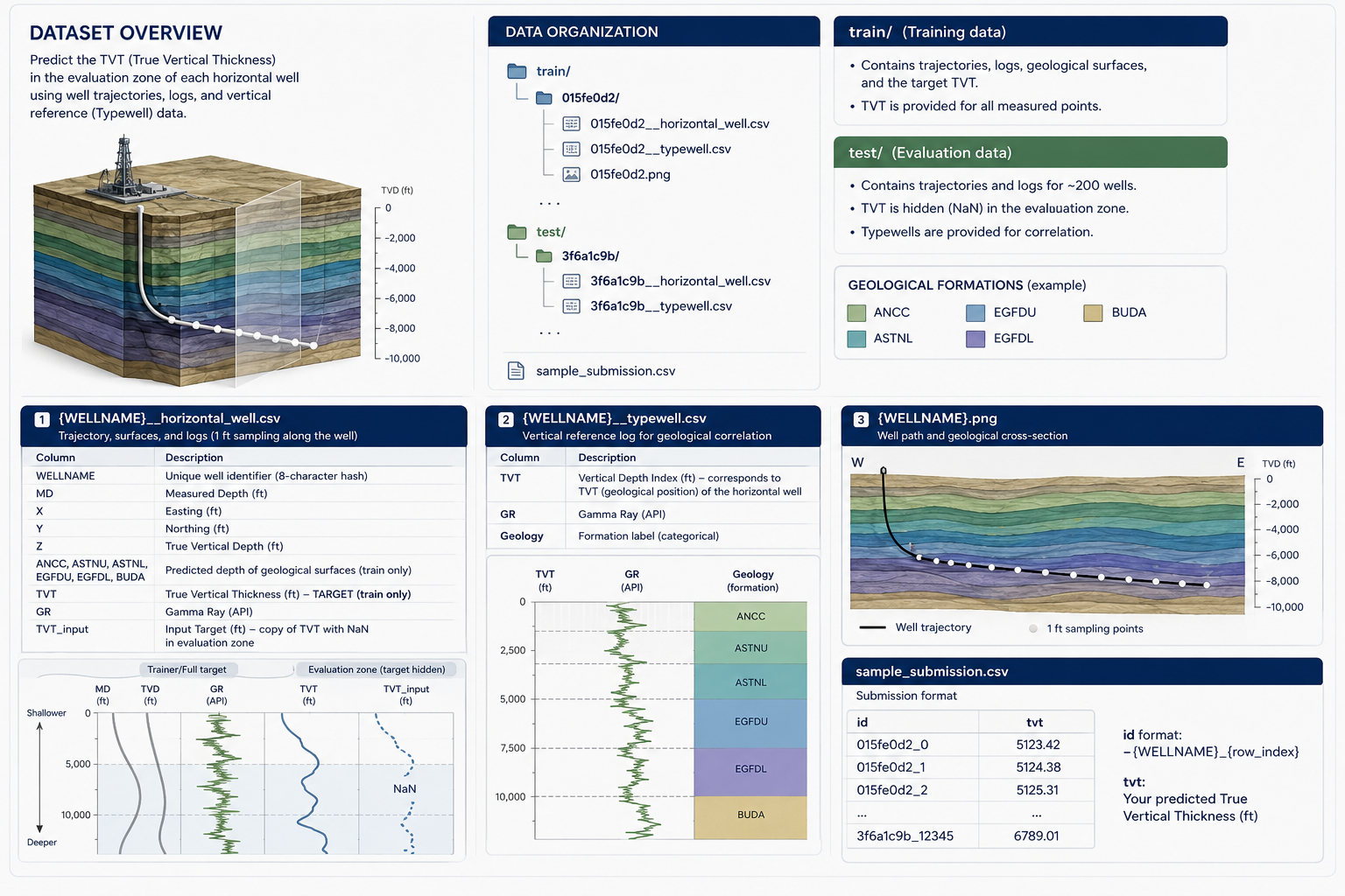 Dataset overview for the ROGII wellbore geology prediction task